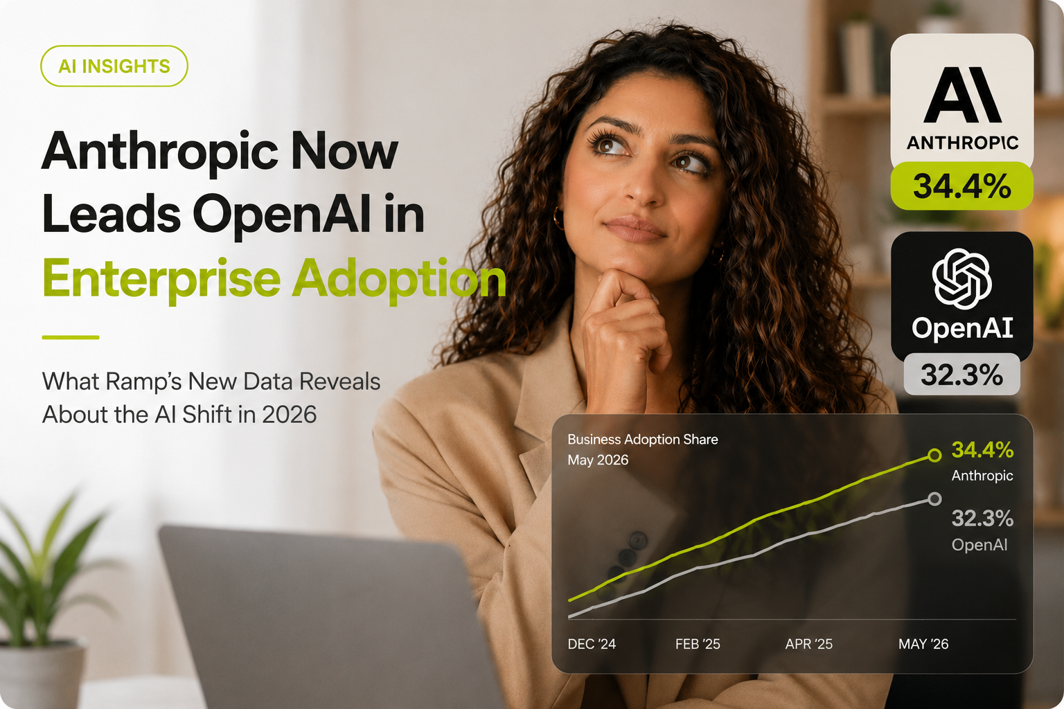 Anthropic Passes OpenAI in Business AI Adoption (2026)