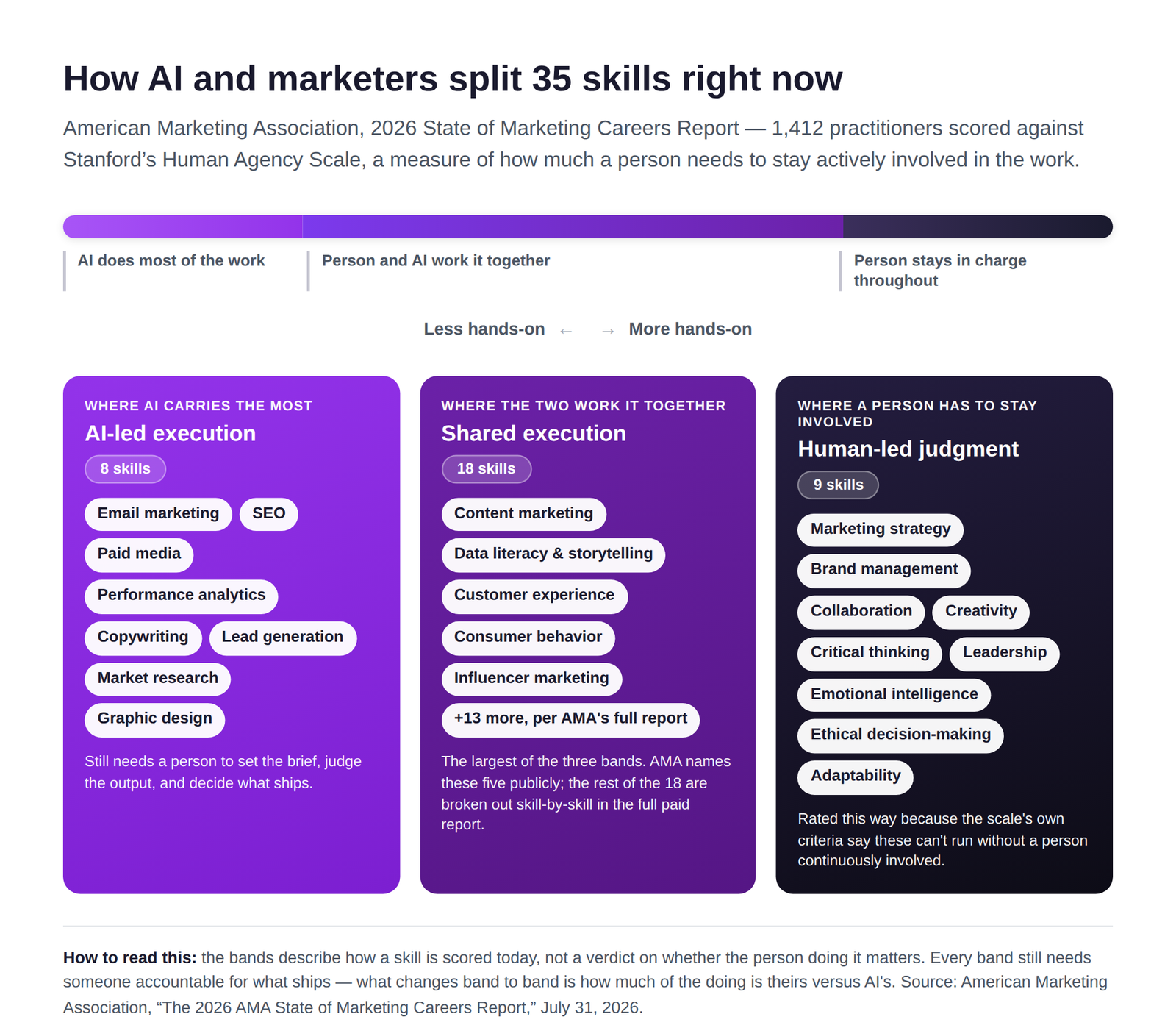 A horizontal scale showing how 35 marketing skills split between AI-led execution, shared work, and human-led judgment, based on Stanford's Human Agency Scale.