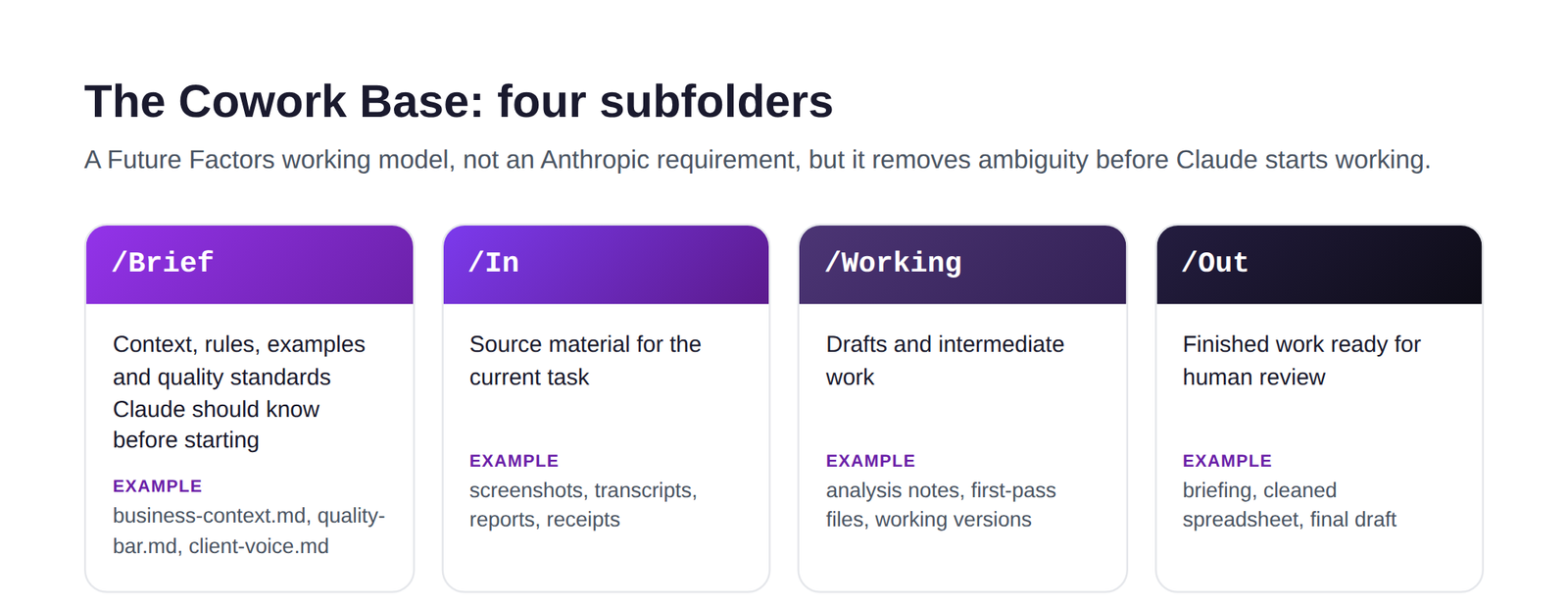 Four subfolders that make up the Cowork Base: Brief, In, Working, and Out, each with its purpose and an example file.
