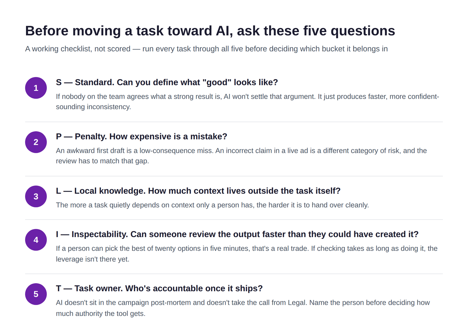 A numbered checklist of five questions to ask before moving any marketing task toward AI, each with a one-line explanation.