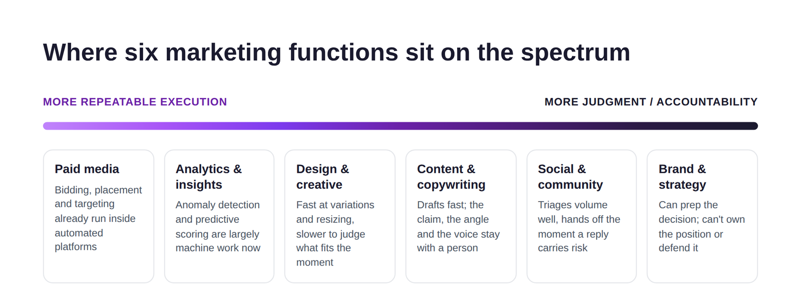 A horizontal spectrum placing six marketing functions from more repeatable execution on the left to more judgment and accountability on the right.