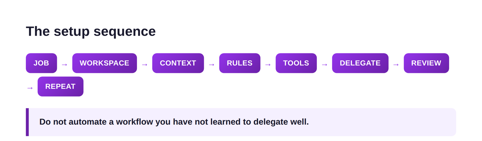 A horizontal flow: Job, Workspace, Context, Rules, Tools, Delegate, Review, Repeat, with the rule not to automate a workflow you haven't learned to delegate well.