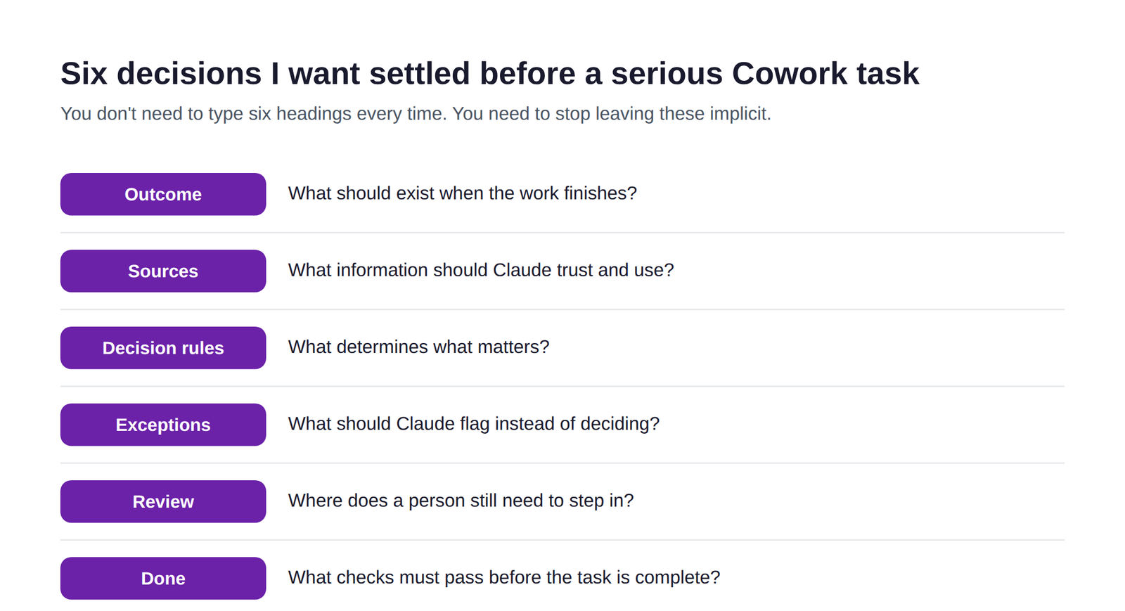 Six decisions to settle before a serious Cowork task: outcome, sources, decision rules, exceptions, review, and done, each with the question it answers.