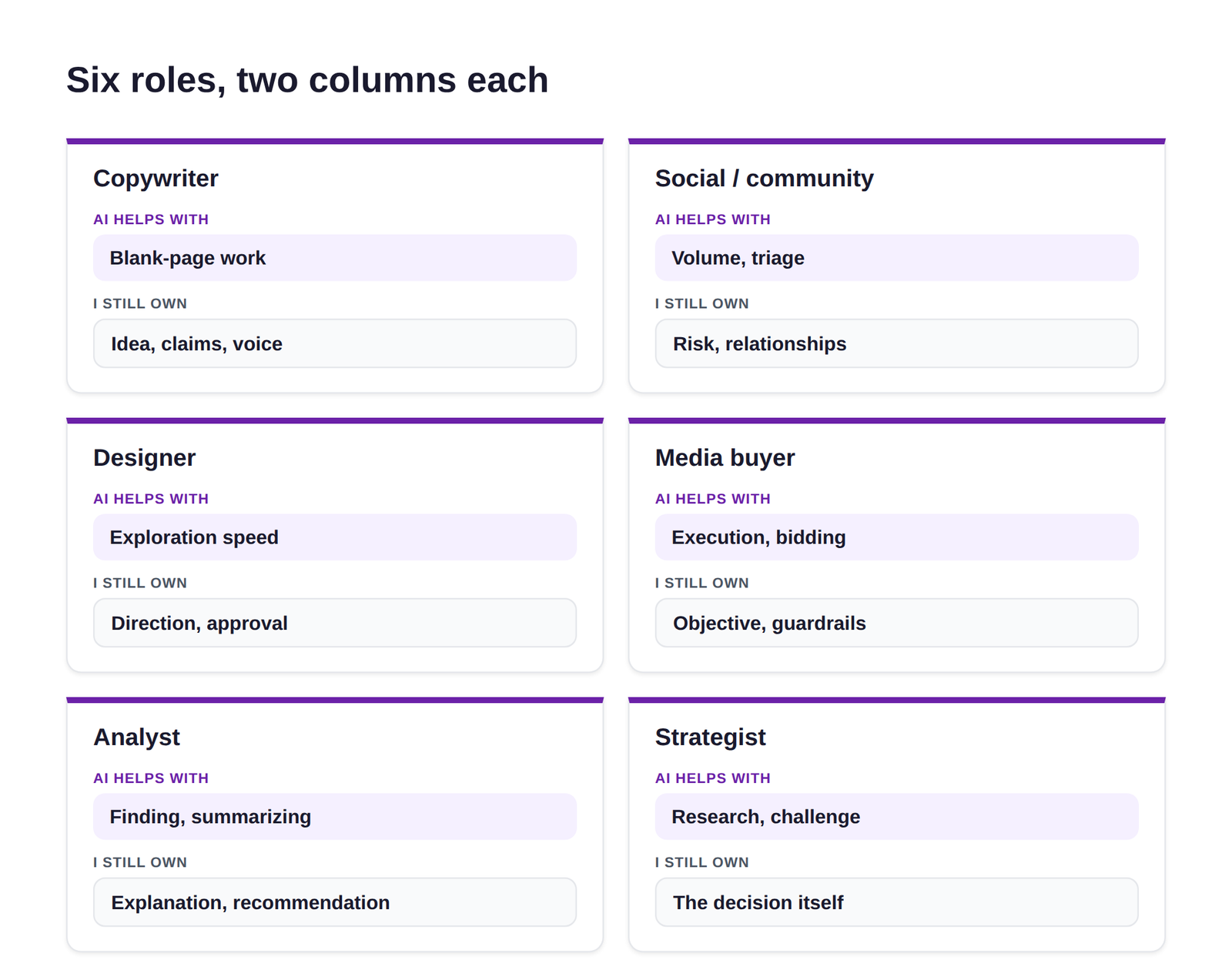 A grid of six cards, one per marketing role, each listing what AI helps with and what the person still owns.