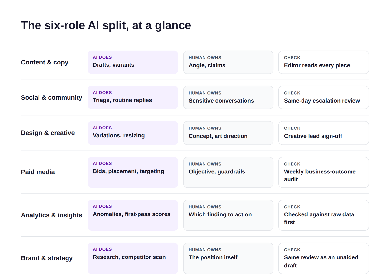 Six rows, one per marketing function, each showing what AI does, what the human owns, and how the output gets checked before it ships.