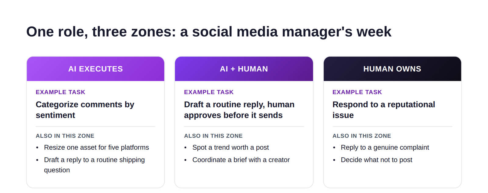 Three side-by-side zones showing one social media manager's week: AI Executes, AI Plus Human, and Human Owns, each with an example task.
