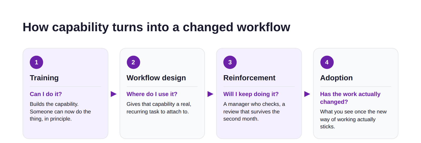 A four-stage horizontal flow: Training, Workflow Design, Reinforcement, and Adoption, each labelled with the question it answers.