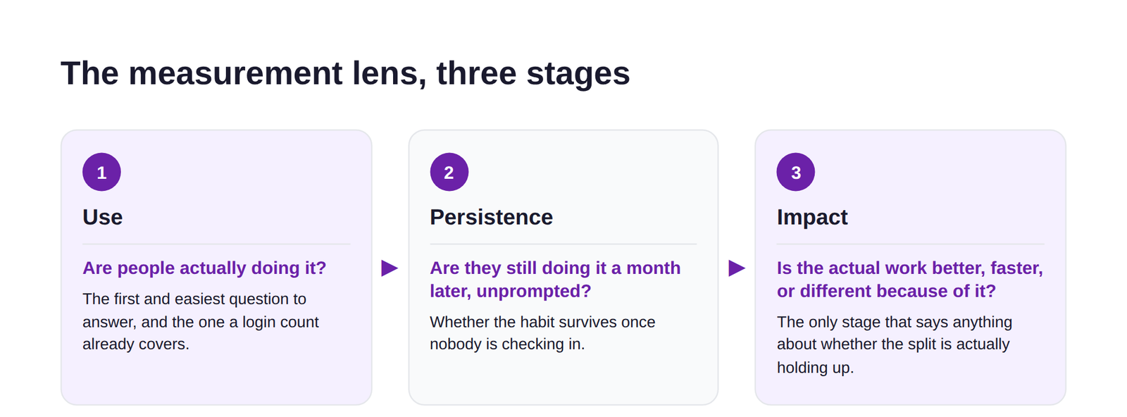 A three-stage flow: Use, Persistence, and Impact, each labelled with the question it answers about an AI rollout.