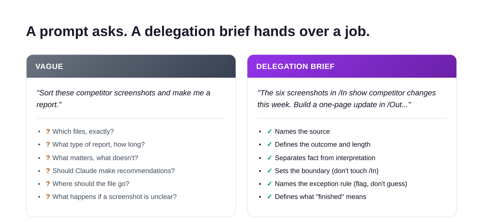 Side-by-side comparison of a vague one-line prompt against a full delegation brief that names the source, outcome, boundary, exception rule and definition of finished.
