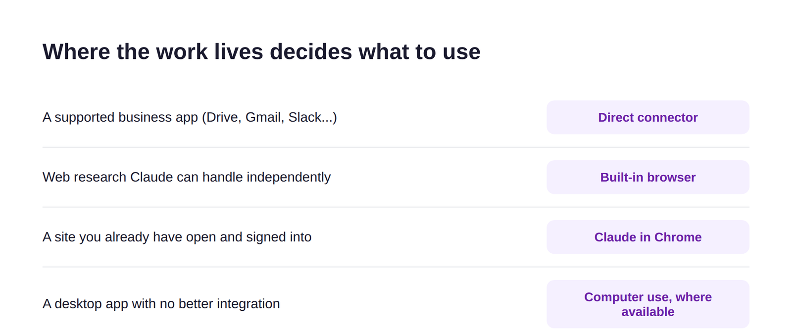 A table showing where work lives, a business app, independent web research, an already-open site, or a desktop app, and which access method to start with for each.