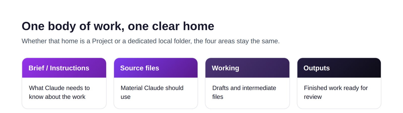 Four work areas for any Cowork job: Brief/Instructions, Source files, Working, and Outputs, whether the home is a Project or a local folder.