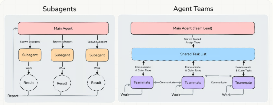 Anthropic's illustration comparing subagents, which report results back to a main agent, with agent teams, where teammates share a task list and message each other directly.